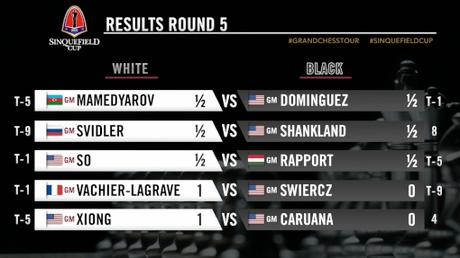 MVL repasse en tête de la Sinquefield Cup 2021 avec 3,5/5