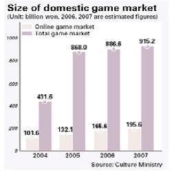 Le point sur… Le marché des jeux vidéo en Corée du Sud