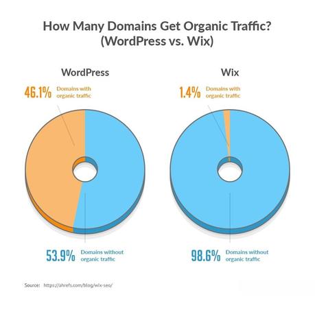 Quel est le meilleur pour le référencement ? Comparaison du trafic organique WordPress et Wix.