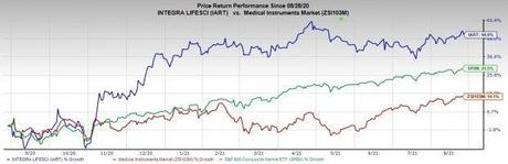 Voici pourquoi vous devriez conserver le stock Integra (IART) pour l’instant Recherche d'investissement de Zacks