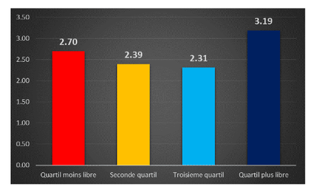 Le capitalisme est bénéfique pour les pauvres