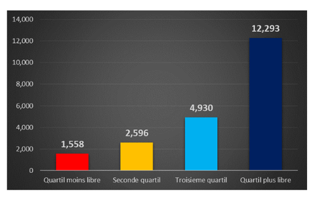 Le capitalisme est bénéfique pour les pauvres