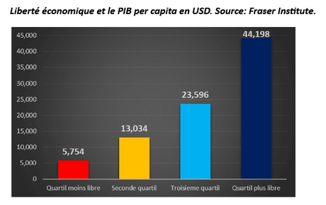 Le capitalisme est bénéfique pour les pauvres