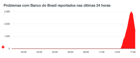 La Banco do Brasil, contrôlée par l’État, fait face à des problèmes de serveur banco do brésil