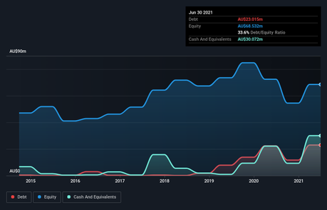 Clean Seas Seafood (ASX:CSS) utilise-t-il la dette de manière judicieuse ? dette-équité-historique-analyse
