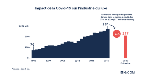 Le marché mondial du luxe en chute de près de 25 % à cause de la Covid-19