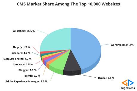 Graphique de la part de marché CMS des 10 premiers sites Web