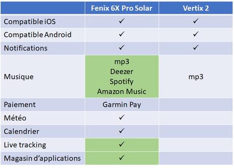 Fenix 6 vs Vertix 2 : comparaison du top des montres GPS outdoor