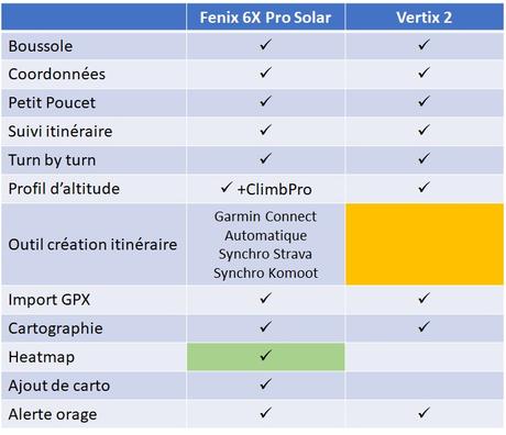 Fenix 6 vs Vertix 2 : comparaison du top des montres GPS outdoor