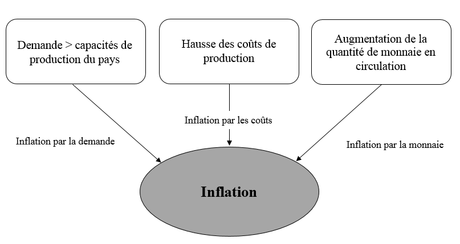 Trop de monnaie = inflation ?