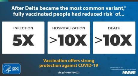Les personnes entièrement vaccinées ont 10 X moins de risques d'infection, d'hospitalisation et de décès (Visuel CDC)