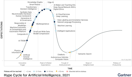 Gartner – Hype Cycle for Artificial Intelligence 2021