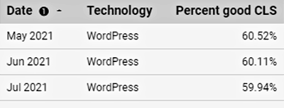 WordPress vs Wix : Gagnant de Core Web Vitals Scores CLS WordPress