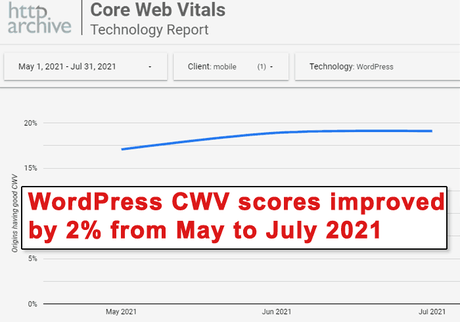 WordPress vs Wix : Gagnant de Core Web Vitals Scores WordPress Core Web Vitals