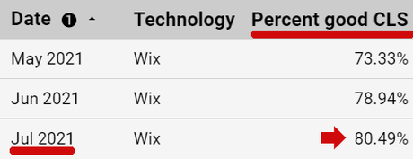 WordPress vs Wix : Gagnant de Core Web Vitals Scores de changement de mise en page cumulatifs Wix