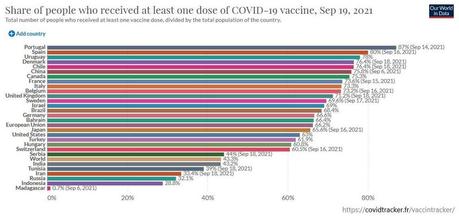 50 millions de vaccinés contre le covid-19 en France !