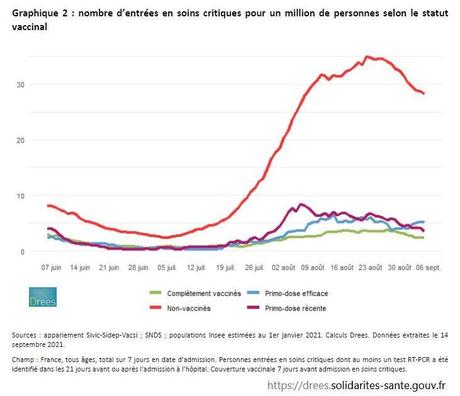50 millions de vaccinés contre le covid-19 en France !