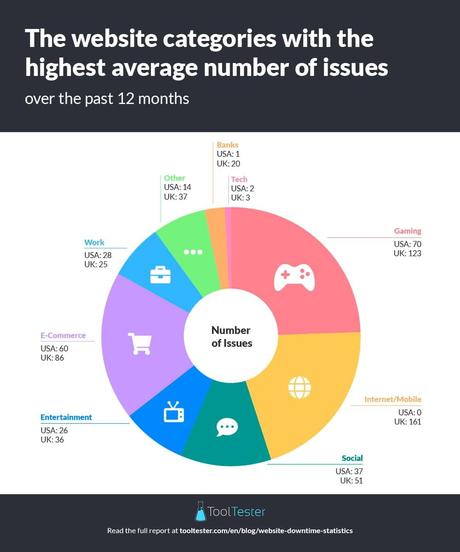 Ces sites Web ont subi le plus de pannes au cours de la dernière année catégories de sites Web