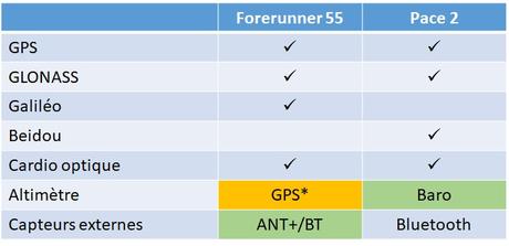 Comparaison capteurs