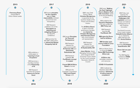 Développement responsable et éthique de la technologie d'IA chez IBM, 2015-2021