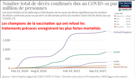 Bilan sanitaire au 25 septembre 2021 dans les pays champions de la vaccination anticovid