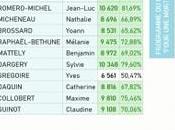 Merci adhérents l’ADMD m’ont placé tête candidats avec 81,69% voix