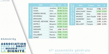 Merci aux adhérents de l’ADMD qui m’ont placé en tête des candidats avec 81,69% des voix ! IMG_3334.JPG