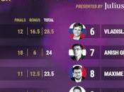 Magnus Carlsen remporte Meltwater Champions Chess Tour Final