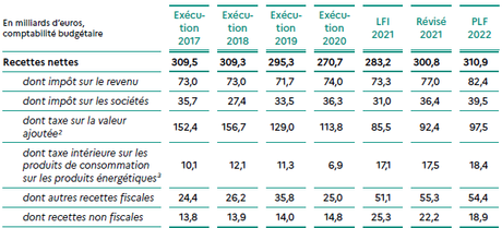 Budget 2022 : dernière étape avant l'austérité ?