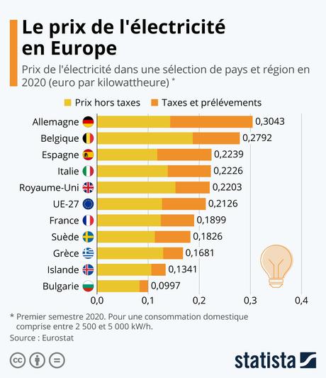Infographie: Le prix de l'électricité en Europe | Statista