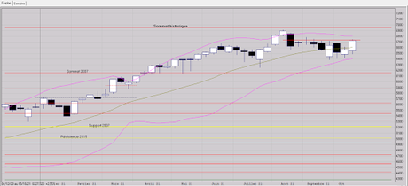 Performance du CAC 40 à signaler Performance du CAC 40 à signaler