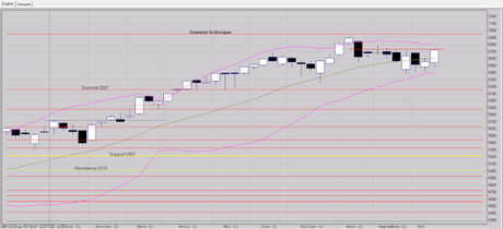 Performance du CAC 40 à signaler