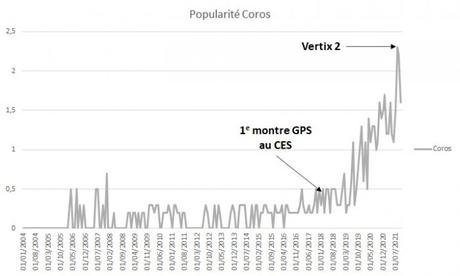 Popularité des marques de montres GPS : les gagnants / les perdants