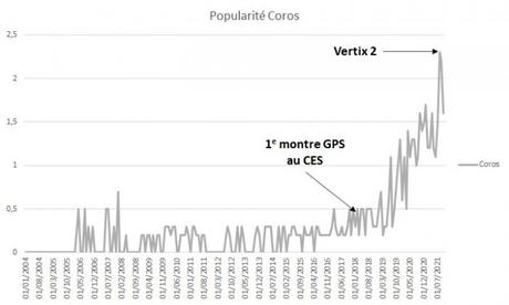 Popularité des marques de montres GPS : les gagnants / les perdants