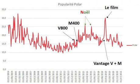 Popularité des marques de montres GPS : les gagnants / les perdants