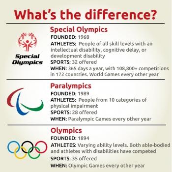 inde,j.o.,sport,jeux olympiques,jeux olympiques spéciaux,jeux paralympiques