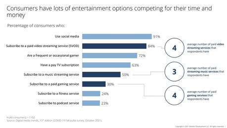 Deloitte : Les divertissements et les jeux en ligne prospèrent car la plupart des consommateurs ne sortent toujours pas