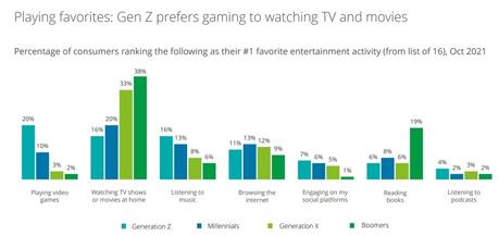 La génération Z préfère les jeux aux autres divertissements.