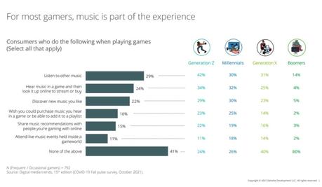 Deloitte : Les divertissements et les jeux en ligne prospèrent car la plupart des consommateurs ne sortent toujours pas