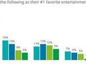Deloitte divertissements jeux ligne prospèrent plupart consommateurs sortent toujours