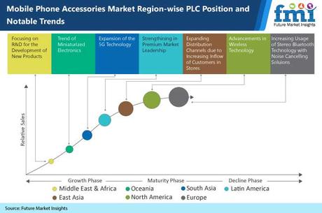 position de plc sage par région sur le marché des accessoires de téléphonie mobile et tendances notables