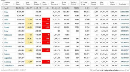 Covid-19 : 5 millions de décès dans le monde et la 5e vague en France ? Covid-19 : 5 millions de décès dans le monde et la 5e vague en France ?
