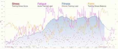 Training load TrainingPeaks