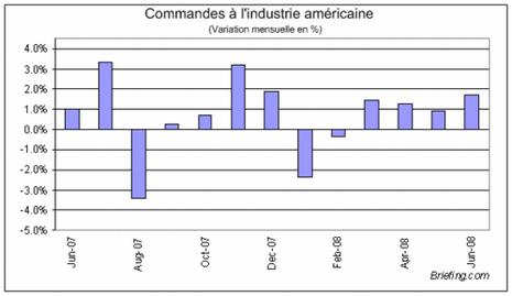 Les dépenses réelles des ménages américains se rétractent