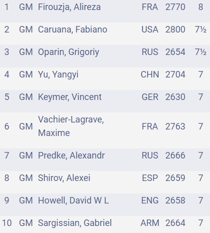 Alireza Firouzja, joueur du C’Chartres Échecs, se qualifie pour le tournoi des candidats