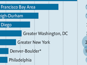science technologie lèvent morosité pour investisseurs immobiliers