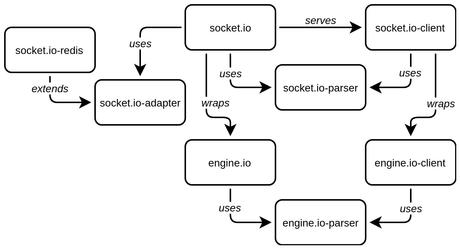 Bibliothèque JavaScript Socket.io