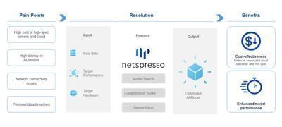 NetsPresso : la plate-forme AutoML compatible avec le matériel de Nota