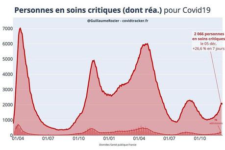 Cinquième vague : de nouvelles restrictions sanitaires ce lundi 6 décembre 2021 ?