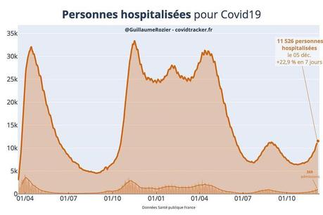 Cinquième vague : de nouvelles restrictions sanitaires ce lundi 6 décembre 2021 ?